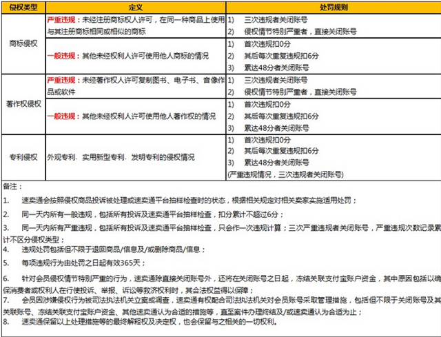 速賣通重拳出擊整頓知識產(chǎn)權(quán)新規(guī)出臺，嚴(yán)重侵權(quán)賣家直接關(guān)閉賬號